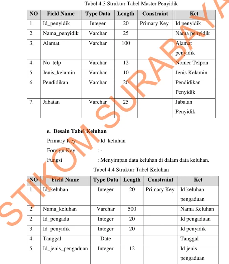 Tabel 4.3 Struktur Tabel Master Penyidik 