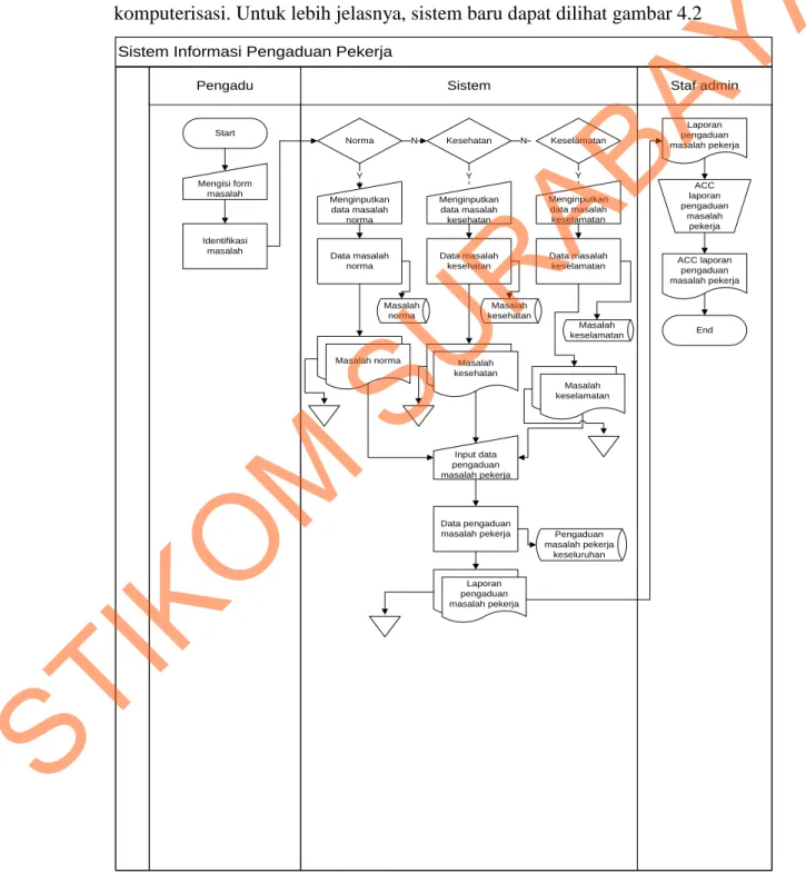Gambar 4.2 Sistem Flowchart Pengaduan Tenaga Kerja 