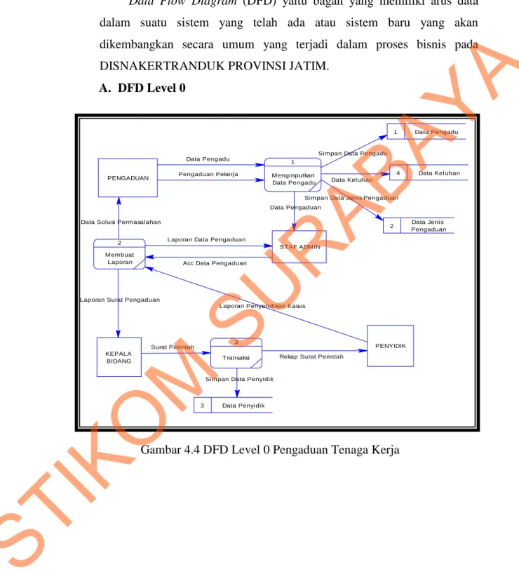 Gambar 4.4 DFD Level 0 Pengaduan Tenaga Kerja 