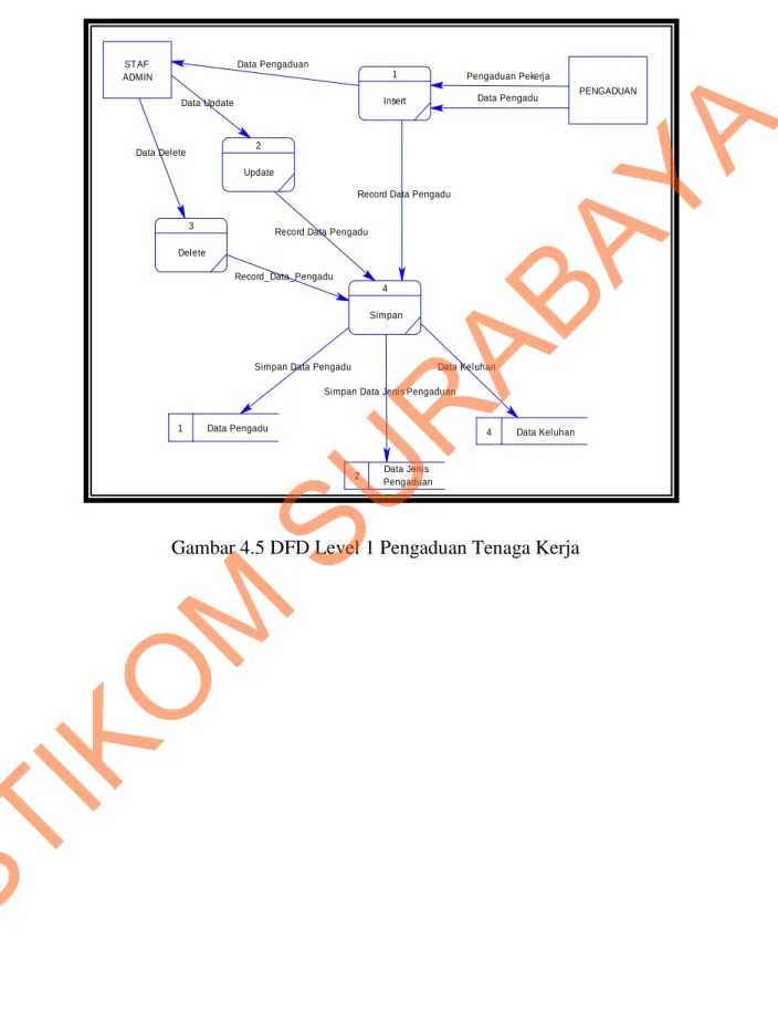Gambar 4.5 DFD Level 1 Pengaduan Tenaga Kerja 
