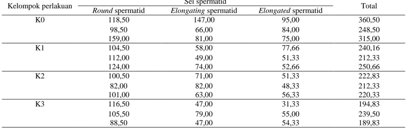 Tabel 1. Rataan jumlah sel spermatid setelah pemberian ekstrak daun pegagan selama 30 hari berturut-turut 