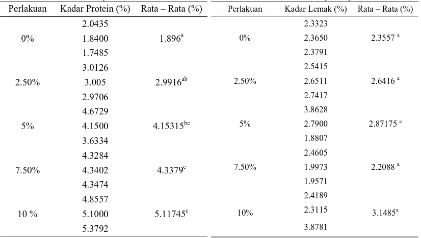 Tabel 4. Volume Pengembangan Kerupuk Opak  Ikan Gabus Volume Pengembangan Rata – 