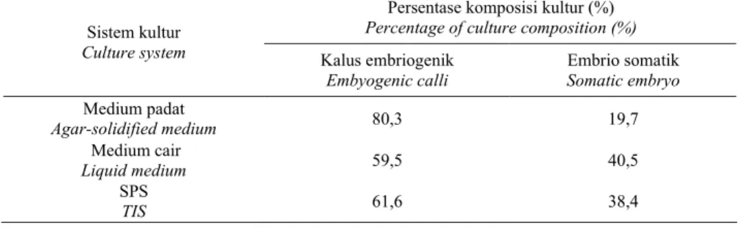 Tabel 1. Perubahan komposisi kalus embriogenik sagu pada tiga sistem kultur in vitro setelah enam                minggu dikulturkan, berdasarkan bobot basah total kalus