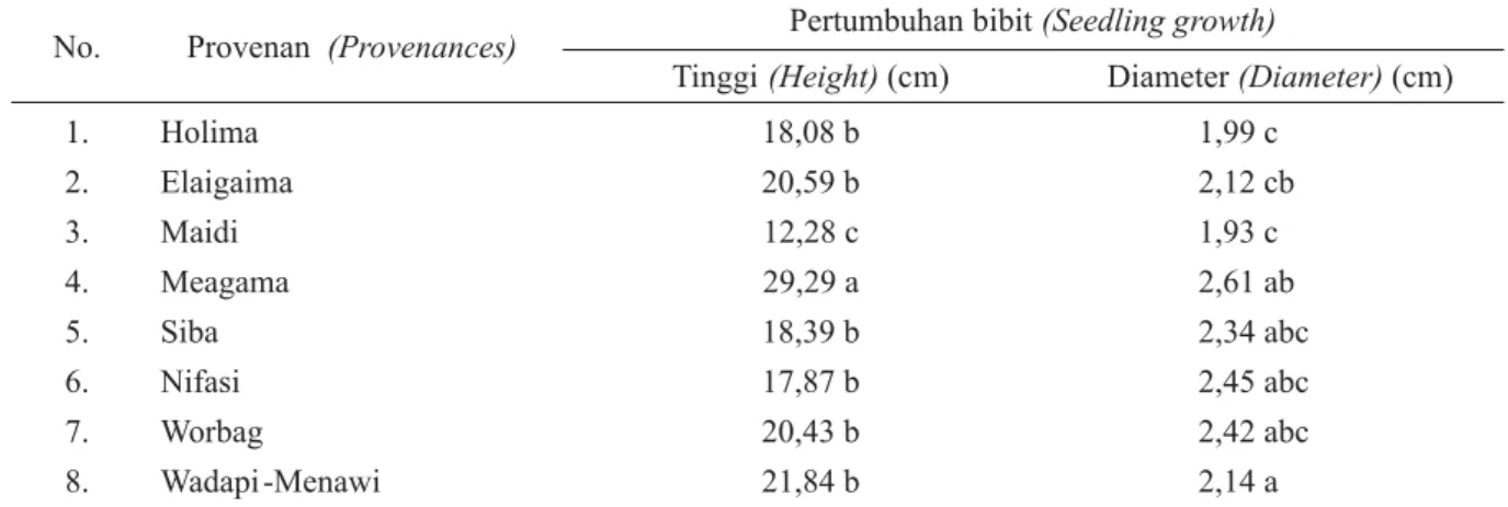 Tabel 7. Pengaruh provenan terhadap parameter pertumbuhan bibit sengon F. moluccana