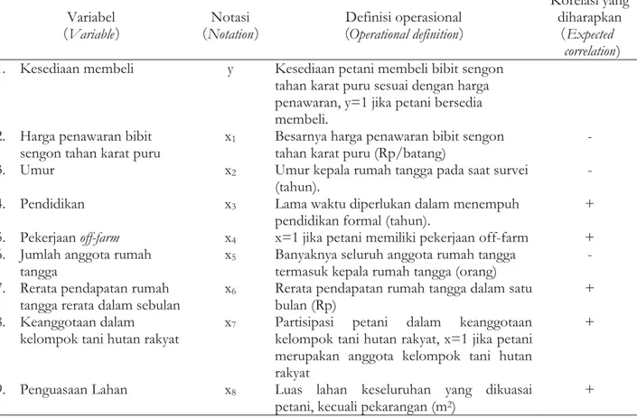 Tabel 1. Definisi operasional variabel model empiris Table 1. Operational definition of variables of empirical model