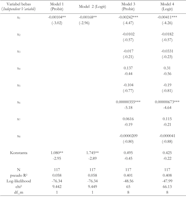 Tabel 3. Hasil estimasi model Probit dan Logit Table 3. Estimates of Probit and Logit model
