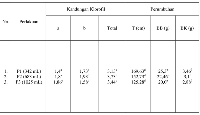 Tabel 4.1. Pertumbuhan dan kandungan klorofil (g/mL) tanaman kacang panjang (V. sinesis) pada tingkat penyediaan air yang berbeda