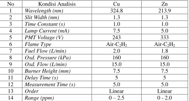 Tabel 1. Kondisi SSA Hitachi Z2000 untuk analisis Cu dan Zn.   