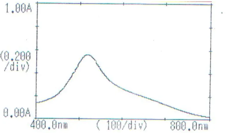 Gambar 2. Kurva kalibrasi larutan standar natrium siklamat pada panjang gelombang 510 nm dalam pelarut               kloroform              00,10,20,30,40,50,60,70,8 0 20 40 60 80 100 120 140 160AbsorbanKonsentrasi µg/mLr = 0,9996y = 0,0021 + 0,00448x