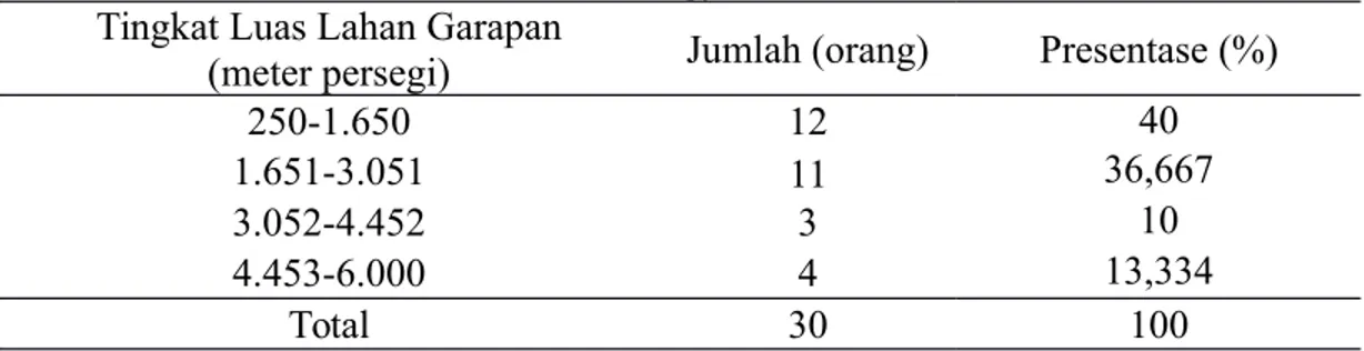 Tabel  6. Tingkat luas lahan garapan petani pengguna saluran irigasi usahatani padi daerah hulu di Daerah Istimewa Yogyakarta tahun 2015