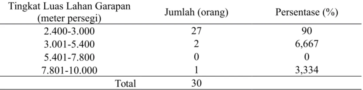 Tabel  7. Tingkat luas lahan garapan petani pengguna saluran irigasi usahatani padi daerah hilir di Daerah Istimewa Yogyakarta tahun 2015