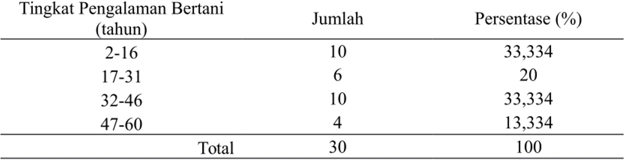 Tabel  5. Tingkat pengalaman petani pengguna saluran irigasi usahatani padi daerah hilir di Daerah Istimewa Yogyakarta tahun 2015