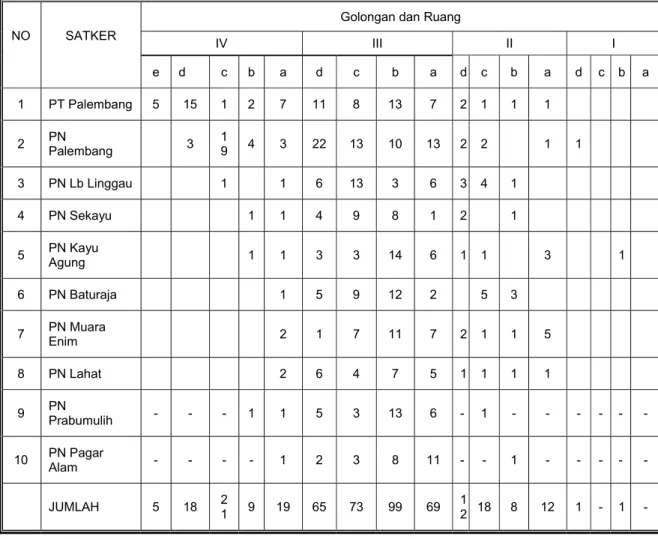 Tabel pegawai berdasarkan pangkat golongan dan ruang Pengadilan Tinggi  Palembang dan Pengadilan Negeri se- Sumatera Selatan 