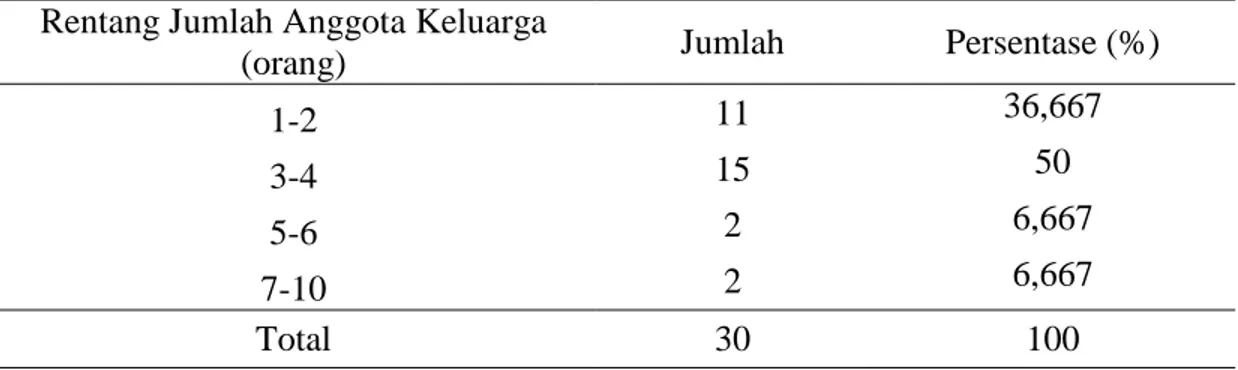 Tabel 7 Jumlah anggota keluarga petani pengguna saluran irigasi usahatani padi hilir  di Daerah Istimewa Yogyakarta tahun 2015 