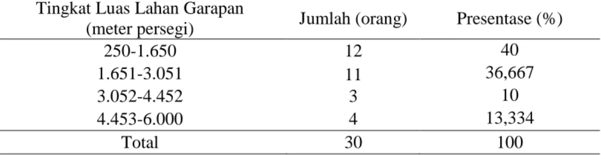 Tabel 10. Tingkat luas lahan garapan petani pengguna saluran irigasi usahatani padi  daerah hulu di Daerah Istimewa Yogyakarta tahun 2015 