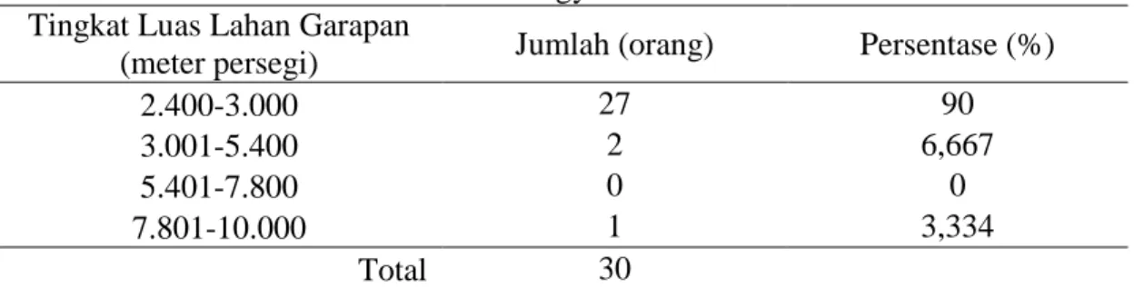 Tabel  2.  Tingkat  luas  lahan  garapan  petani  pengguna  saluran  irigasi  usahatani  padi  daerah hilir di Daerah Istimewa Yogyakarta tahun 2015 