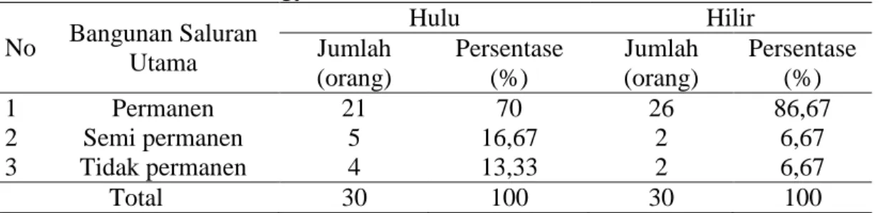 Tabel  4.  Sebaran  petani  pengguna  saluran  irigasi  dengan  berbagai  tingkat  layanan  bangunan  saluran  utama  pada  irigasi  usahatani  padi  daerah  hulu  dan  hilir  di  Daerah Istimewa Yogyakarta tahun 2015 