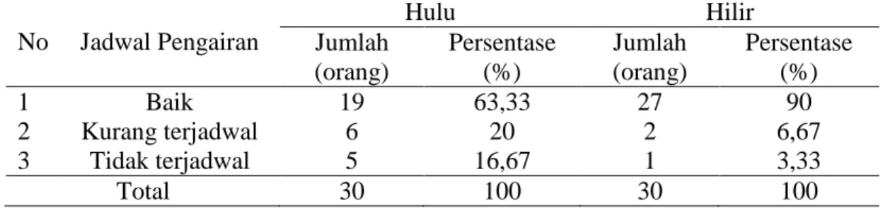 Tabel  6.  Sebaran  petani  pengguna  saluran  irigasi  dengan  berbagai  tingkat  layanan  jadwal  pengairan  pada  irigasi  usahatani  padi  daerah  hulu  dan  hilir  di  Daerah  Istimewa Yogyakarta tahun 2015 