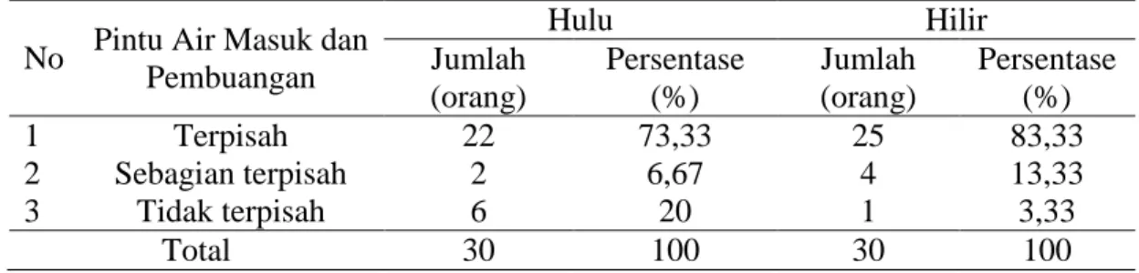 Tabel  7.  Sebaran  petani  pengguna  saluran  irigasi  dengan  berbagai  tingkat  layanan  drainase  irigasi  usahatani  padi  daerah  hulu  dan  hilir  di  Daerah  Istimewa  Yogyakarta tahun 2015 