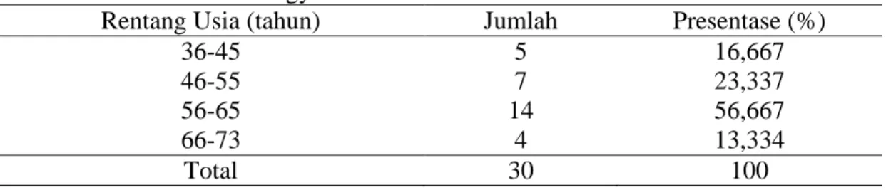 Tabel  3.  Rentang  usia  petani  pengguna  saluran  irigasi  usahatani  padi  daerah  hilir  di  Daerah Istimewa Yogyakarta tahun 2015 