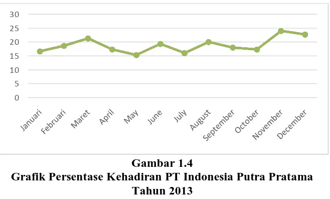 Gambar 1.4 Grafik Persentase Kehadiran PT Indonesia Putra Pratama 