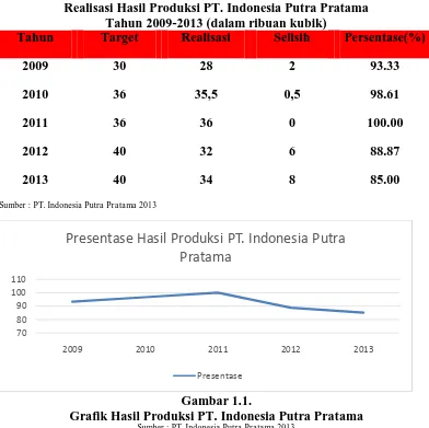 Tabel 1.1  Realisasi Hasil Produksi PT. Indonesia Putra Pratama  