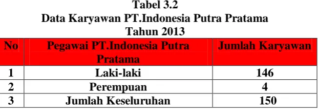 Tabel 3.2 Data Karyawan PT.Indonesia Putra Pratama 