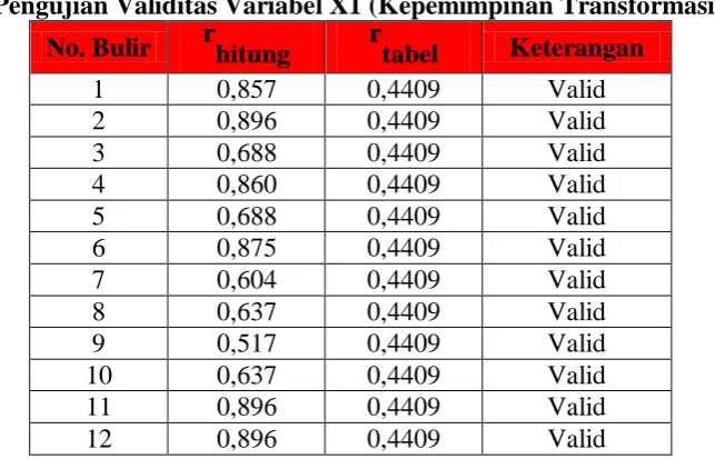 Tabel 3.4 Hasil Pengujian Validitas Variabel X1 (Kepemimpinan Transformasional) 