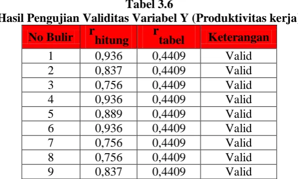 Tabel 3.5 Hasil Pengujian Validitas Variabel X2 (Motivasi) 