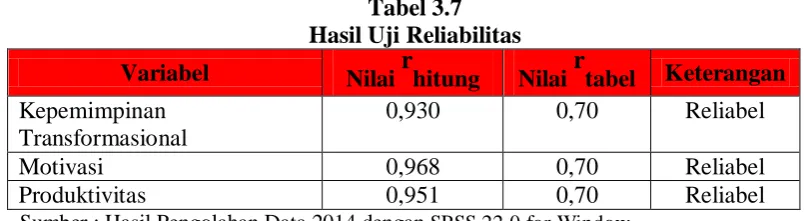 Tabel 3.7  Hasil Uji Reliabilitas 