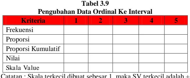 Tabel 3.9 Pengubahan Data Ordinal Ke Interval 