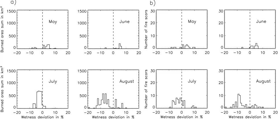 Figure 2. Surface wetness deviation from ERS scatterometer data (1992–2000) in regions without permafrost for (a) total burned area and (b)number of ﬁre scars (source: MODIS/AVHRR/ATSR).