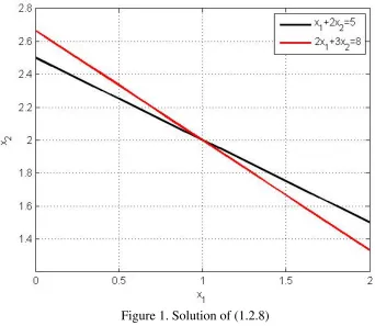 Figure 1. Solution of (1.2.8) 