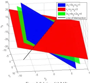 Figure 3. Solution of (1.2.13) 