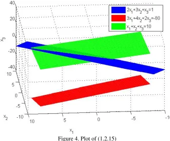 Figure 4. Plot of (1.2.15) 
