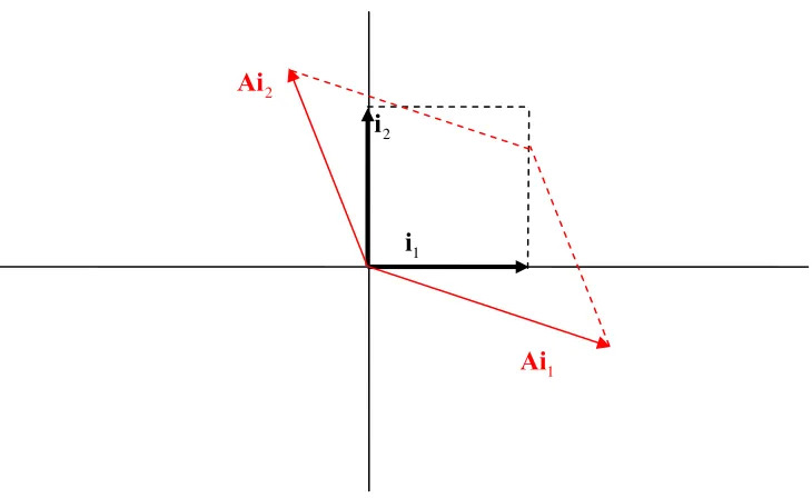 figure shows.  The eigenvalue problem is the question whether or not there are vectors v  for which 