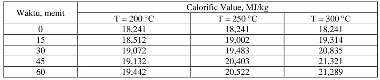 Tabel 2. Data calorific value (nilai kalor) fiber setelah torrefaksi pada berbagai suhu dan waktu proses 