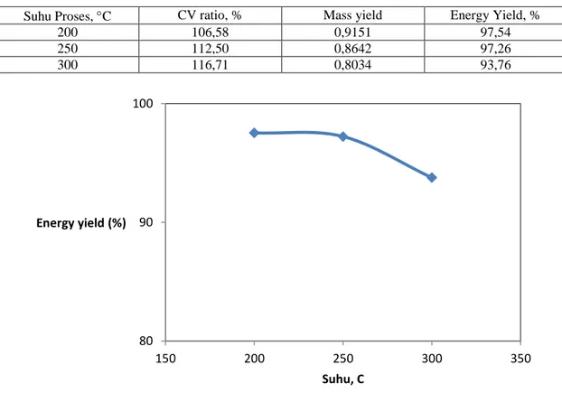 Tabel 4. Data energi yield pada berbagai suhu setelah proses torrefaksi selama 60 menit 