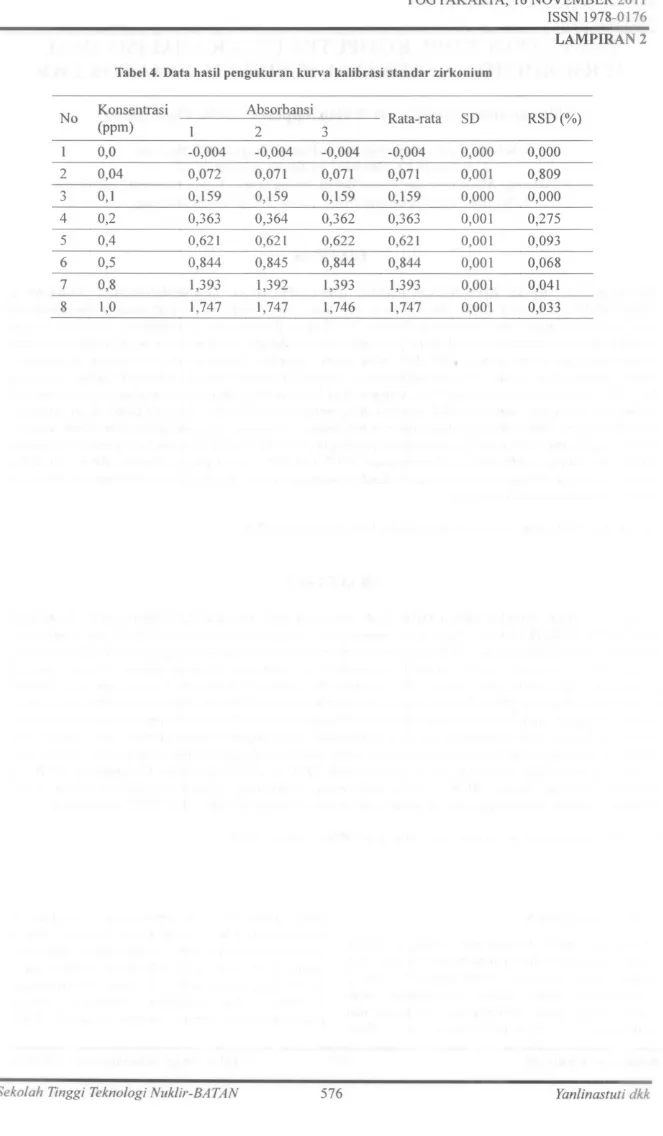 Tabel 4. Data hasH pengukuran kurva kalibrasi standar zirkonium