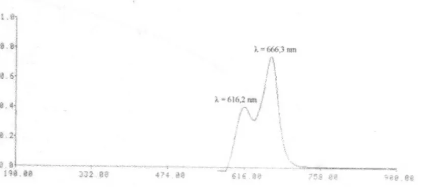 Gambar 1. Spektrum sera pan pengompleks zirkonium dan arsenazo III