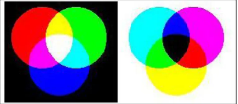 Gambar 2.4 Penambahan campuran warna  (Sumber : Munir, 2004) 