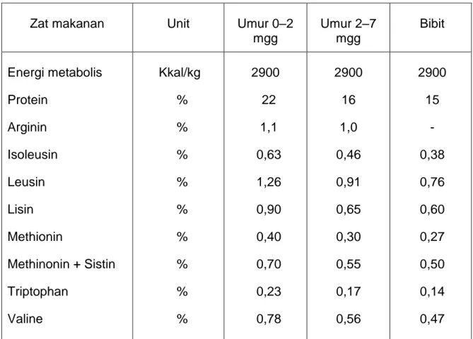 Tabel 2.3.3. Kebutuhan energi, protein, dan asam amino  itik Peking Putih  