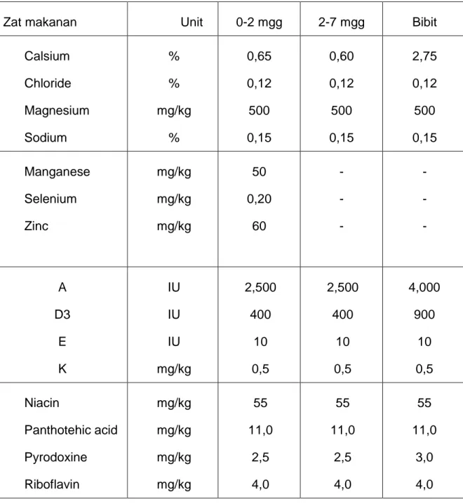 Tabel  2.3.4.  Kebutuhan  mineral  dan  vitamin    itik  Peking  Putih  (%)  atau  units per kg  pakan (90 % BK)