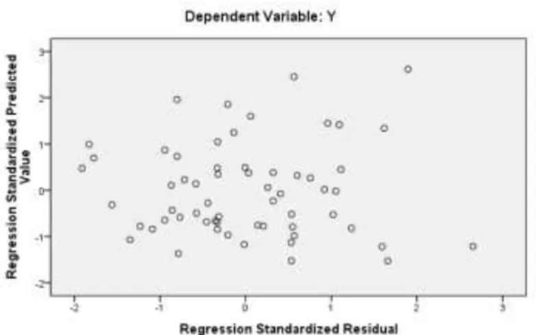 Gambar 3. Diagram Scatterplot  G. Ketahanan Pangan Rumah Tangga 