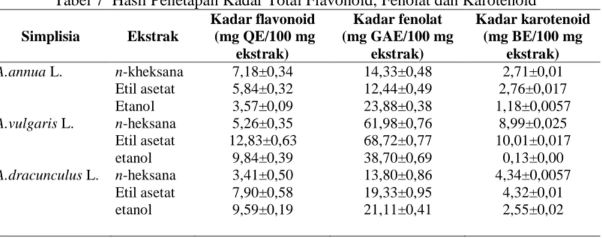 Tabel 7  Hasil Penetapan Kadar Total Flavonoid, Fenolat dan Karotenoid  Simplisia  Ekstrak  Kadar flavonoid  (mg QE/100 mg  ekstrak)  Kadar fenolat   (mg GAE/100 mg ekstrak)  Kadar karotenoid (mg BE/100 mg ekstrak)  A.annua L