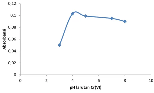 Gambar 2. Kurva hasil optimasi pH larutan dalam proses kopresipitasi  Berdasarkan  Gambar  2  harga  absorbansi  optimum  Cr(VI)  yang  terkopresipitasi dengan Cu(PDC) 2  terbentuk pada pH 4