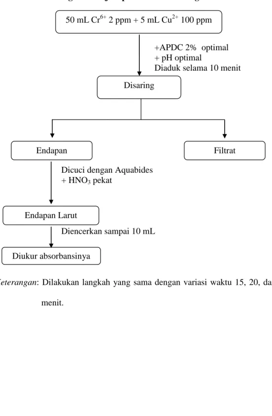 Diagram Kerja Optimasi Waktu Pengadukan 