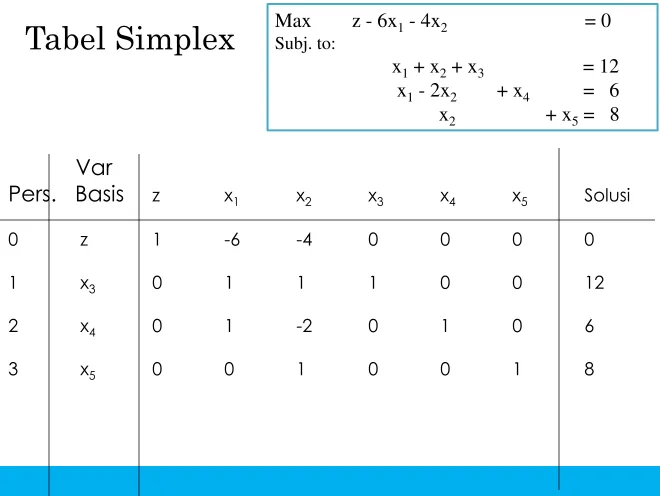 Tabel Simplex 