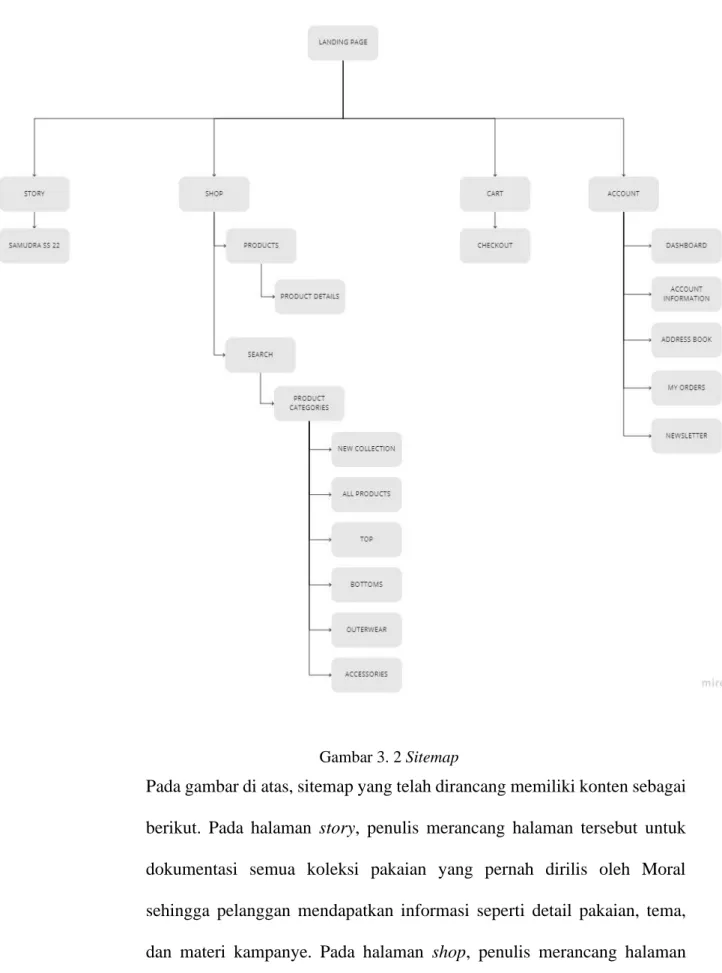 Gambar 3. 2 Sitemap 