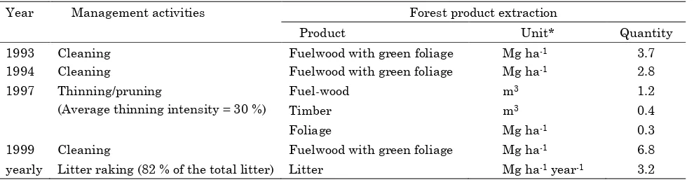 Table 1.  Community forest management activities and quantity of forest products harvested